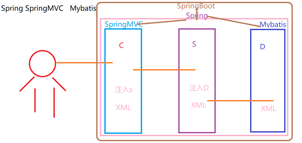 三阶段---day01--IDEA环境配置、SpringBoot基本用法、SpringBoot 高级用法