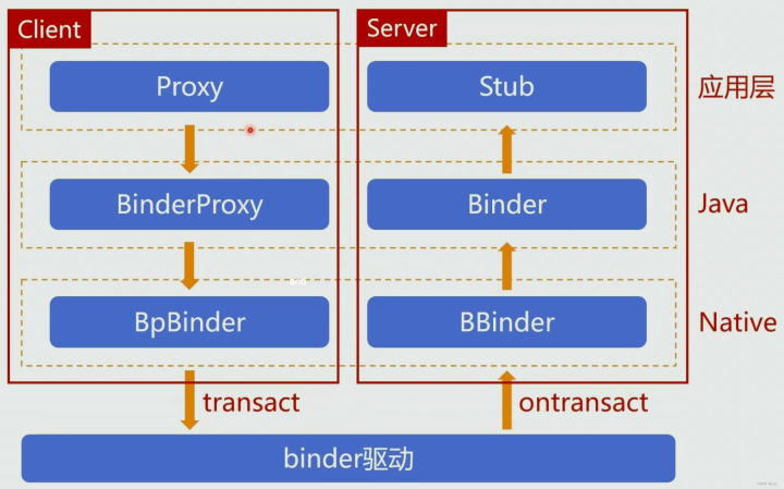 Binder通信原理与弊端解析