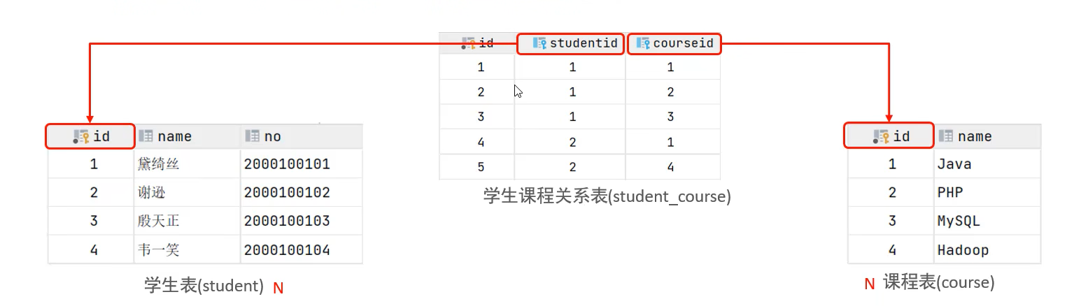 多表查询-多对多