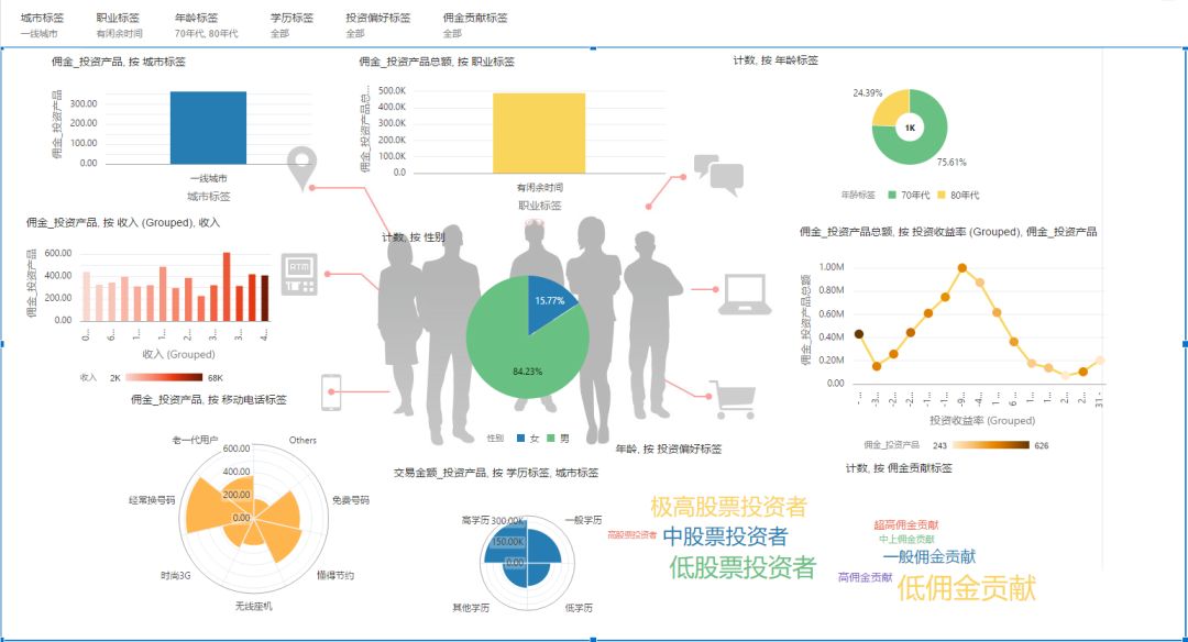 oracle數據分析助力精準營銷客戶畫像舉例