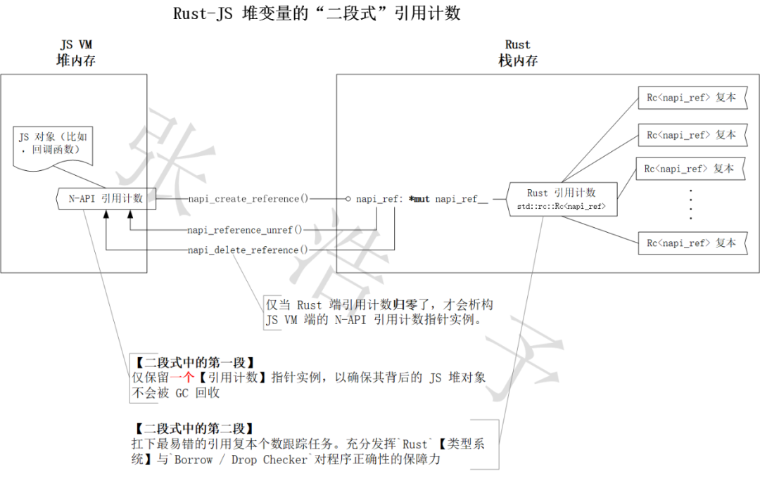 【FFI】N-API的JS堆对象生命周期管理