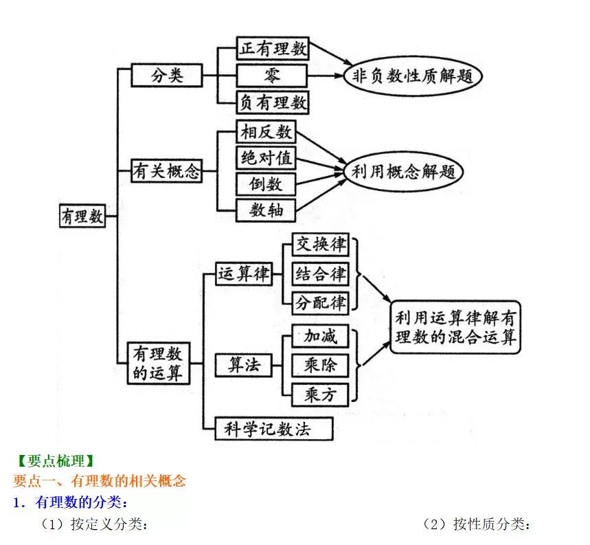 减法公式运算法则 6北师大版七上数学第二章有理数及其运算知识点精讲 Vw的博客 Csdn博客