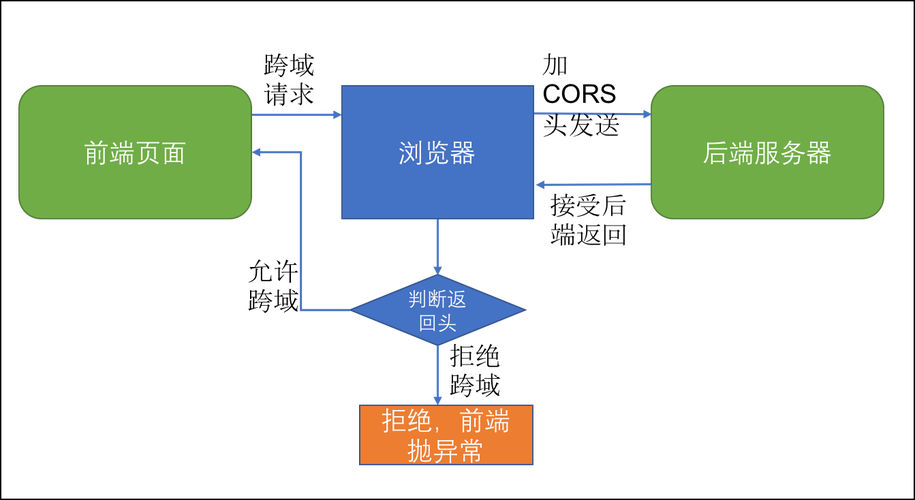 前后端通讯：前端调用后端接口的五种方式，优劣势和场景