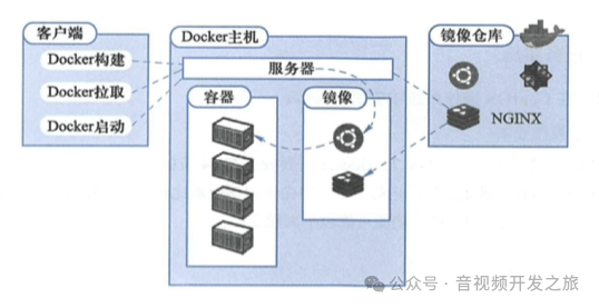 音视频开发之旅（78）- Docker使用和交互流程