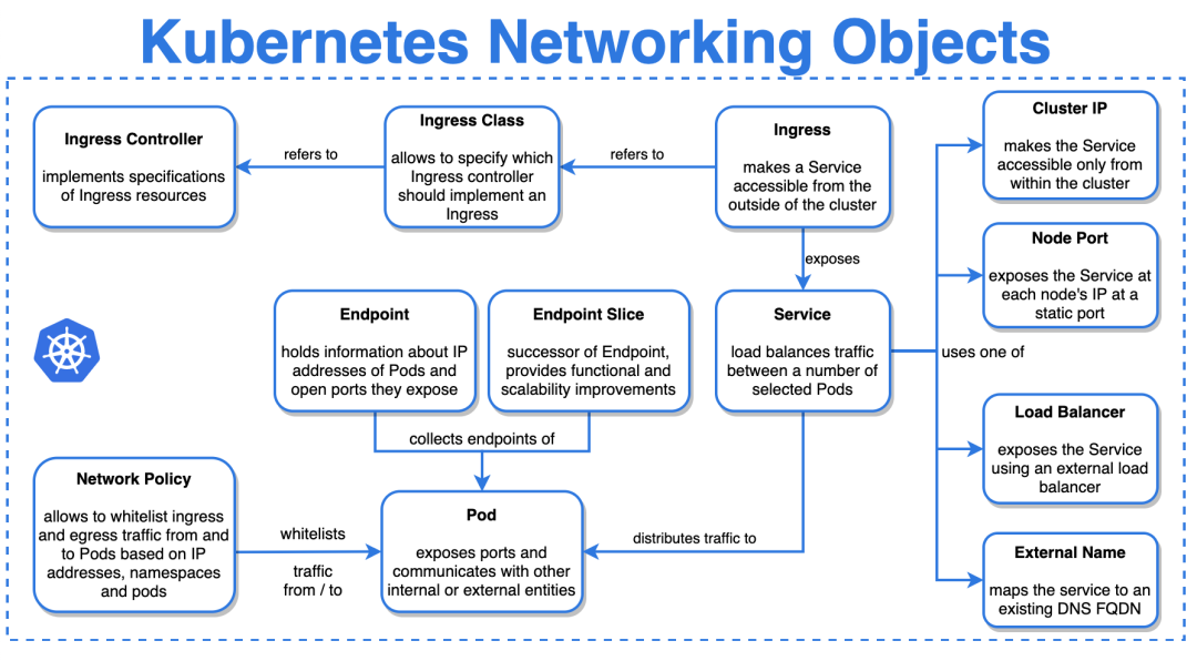 Kubernetes networking. Object Network. Helm Cheat Sheet.