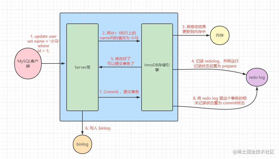 redo log and binlog