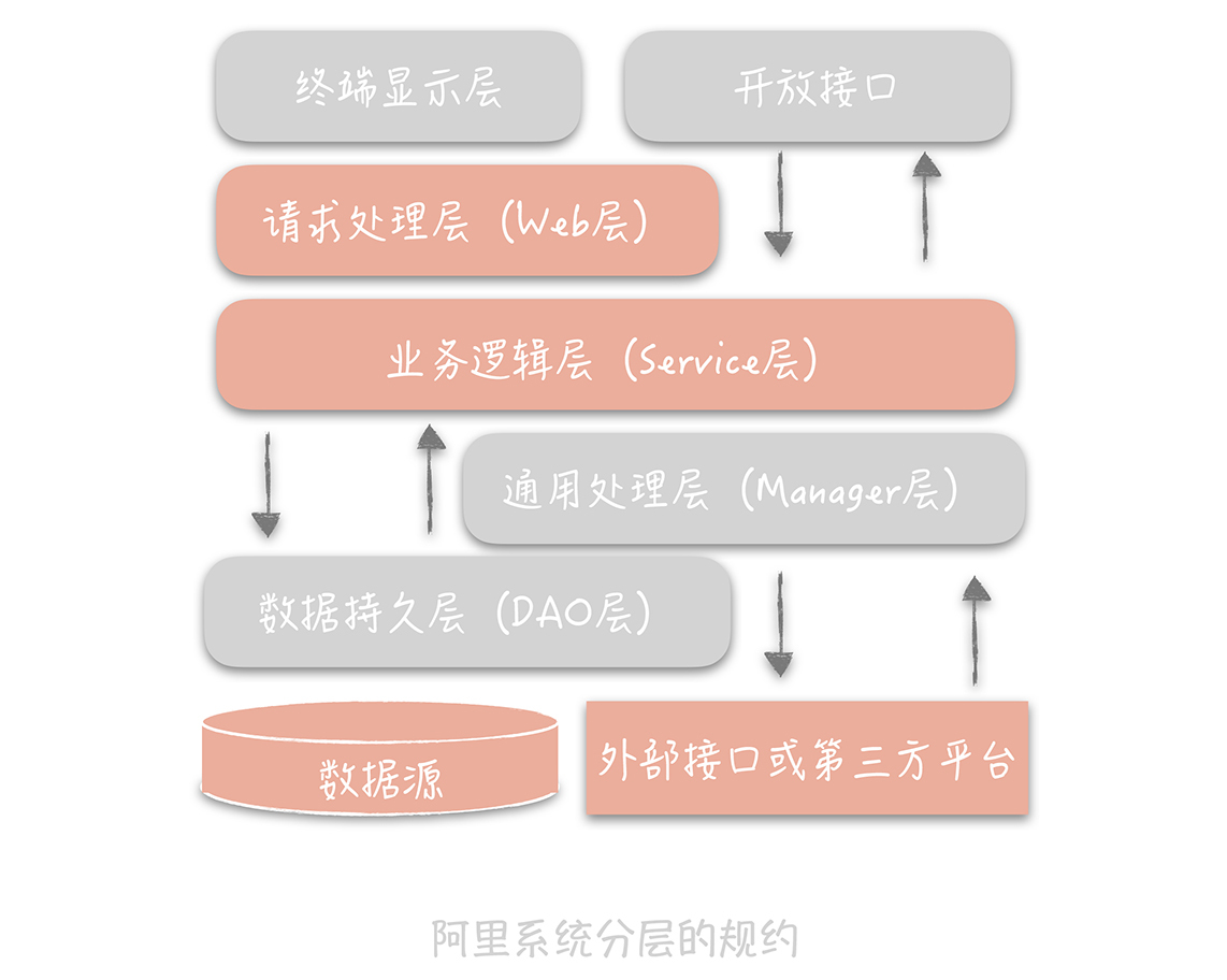 02 _ 架构分层：我们为什么一定要这么做？