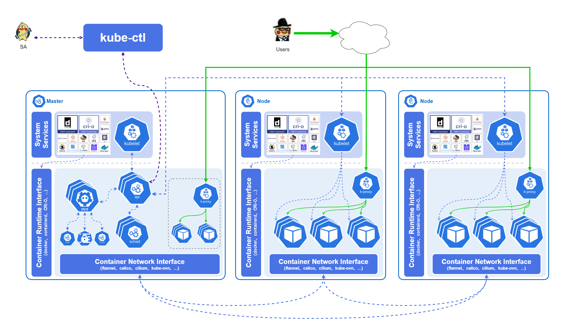 1 k8s架构下图为k8s官方文档中对k8s架构设计的一个简要介绍示意图