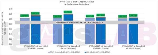 Intel 第 14 世代 Core パラメーターの公開: 第 13 世代 Core ユーザーは、アップグレード範囲が制限されているため安心できます。