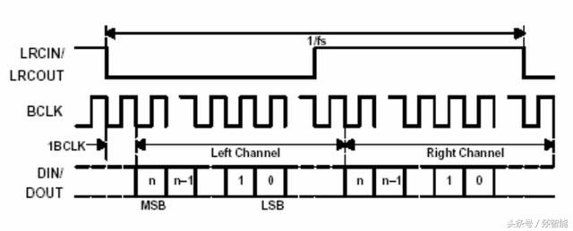 音频接口设计详解！智能硬件设计，I2S、PDM、TDM选什么接口？