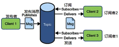 01、JMS规范介绍