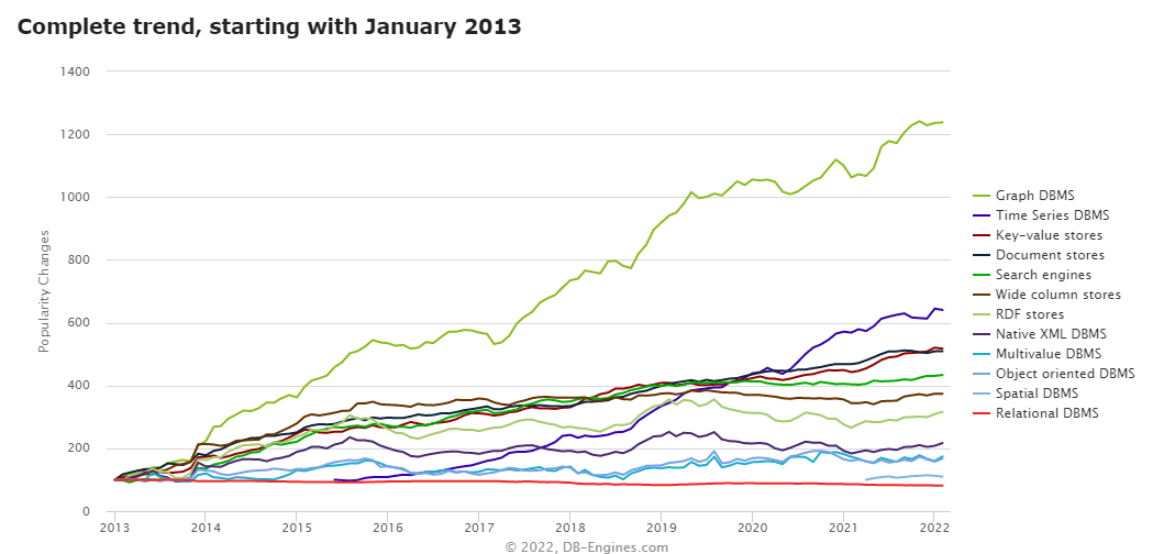 DB-ENGINES 趋势报告显示图数据库趋势增长遥遥领先