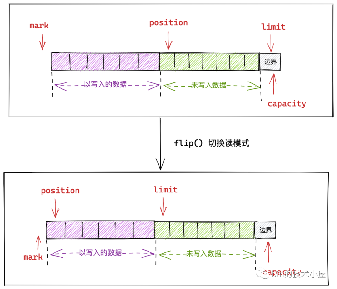 b40351cc9d2674ada6d783fddf97d000 - 一步一图带你深入剖析 JDK NIO ByteBuffer 在不同字节序下的设计与实现