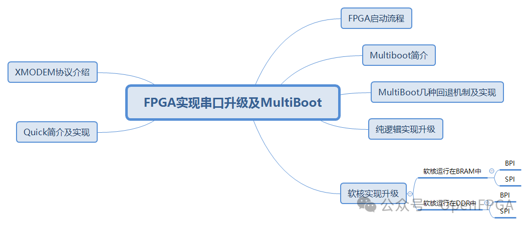 FPGA实现串口升级及MultiBoot(一)先遣篇