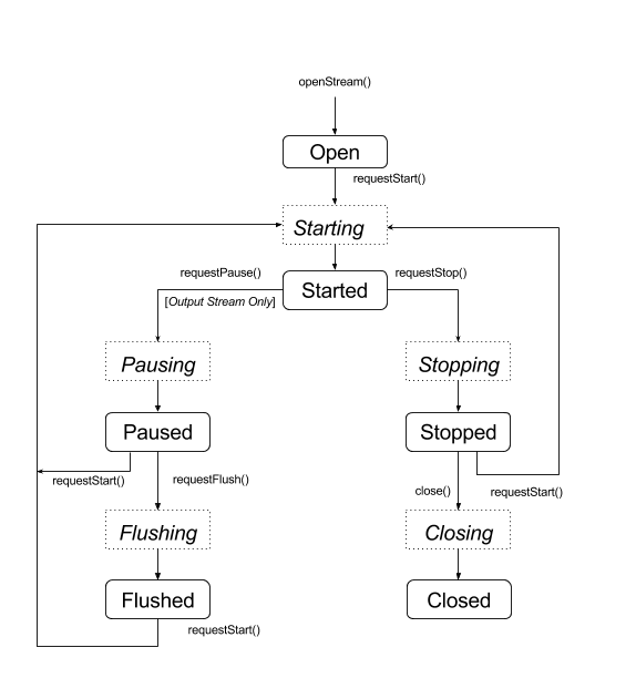 aaudio-lifecycle-1170948