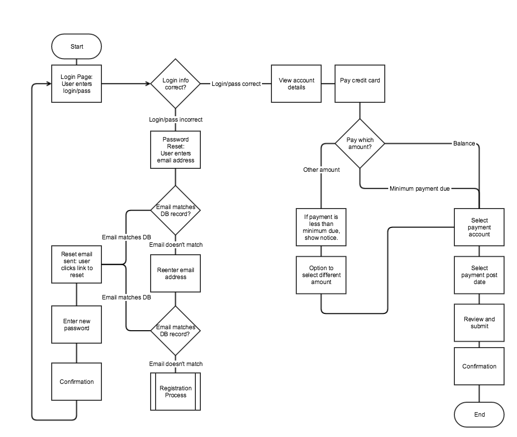 软件 开发 流程_visio 多部门流程_visio 软件开发流程图