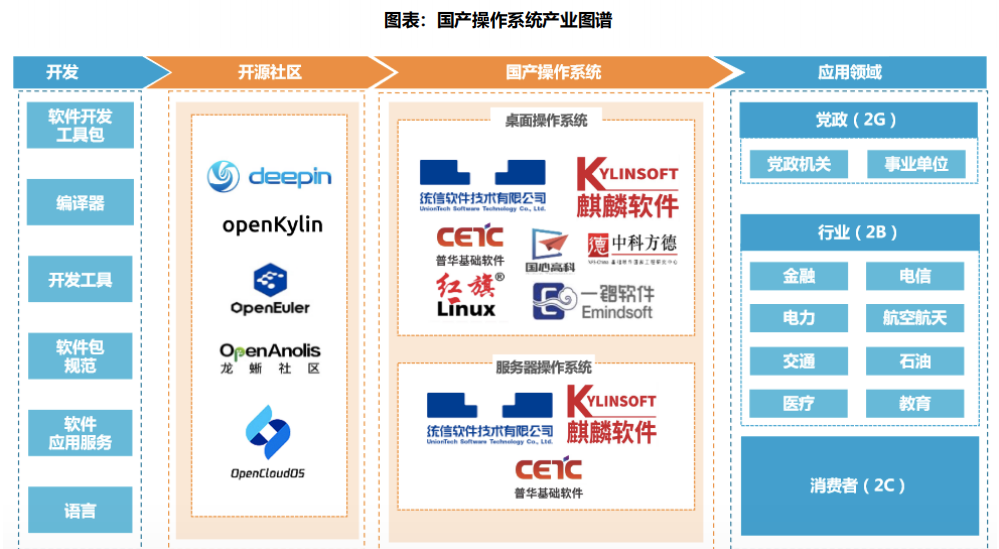 收藏2023年信创产业链总结