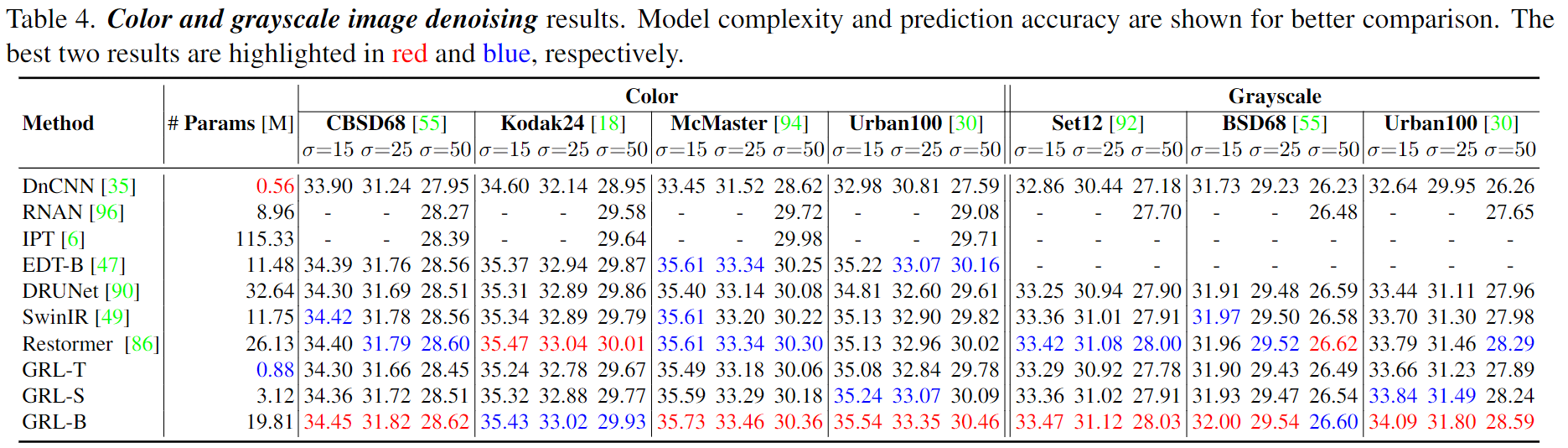 Color and grayscale image denoising results