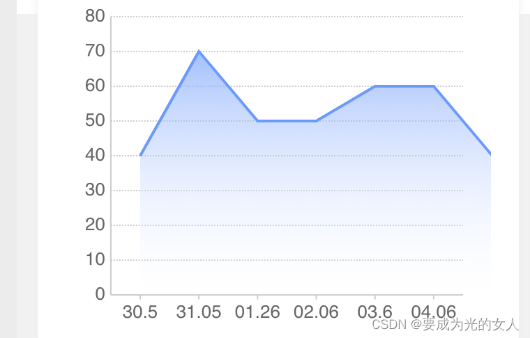 在uniapp 中使用Ucharts 进行可视化图表开发，折线统计图。