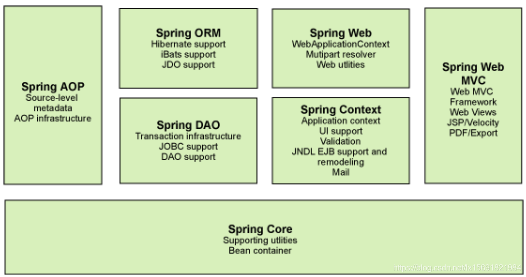 <span style='color:red;'>spring</span>、springmvc、springboot、springcloud<span style='color:red;'>简介</span>