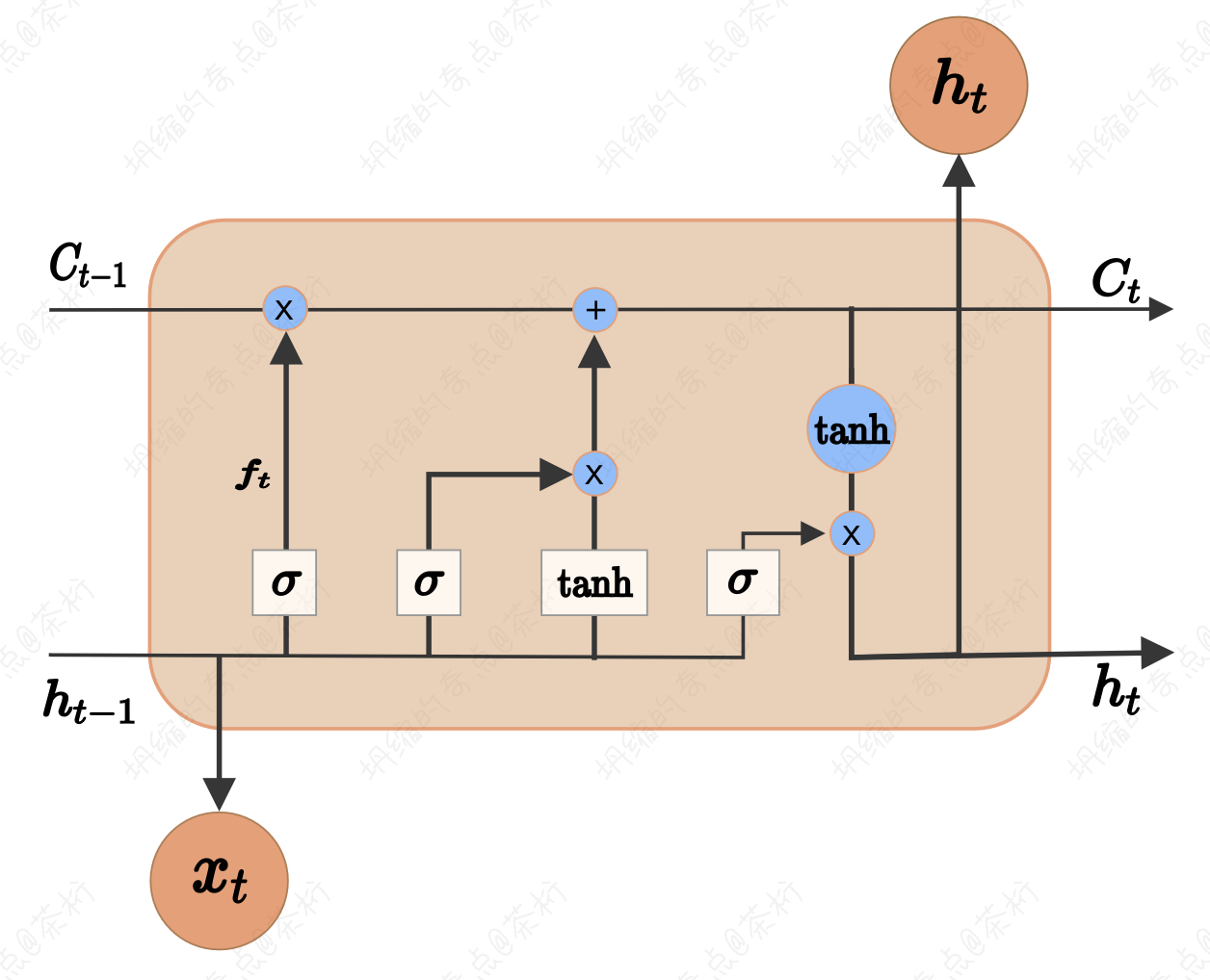 28. 深度学习进阶 - LSTM