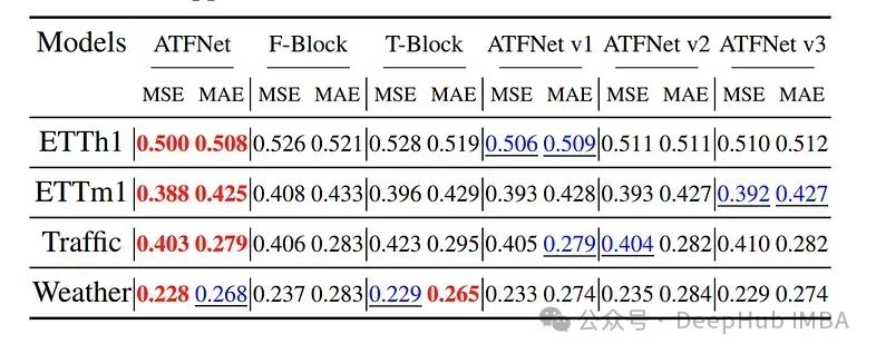 ATFNet：长时间序列预测的自适应时频集成网络