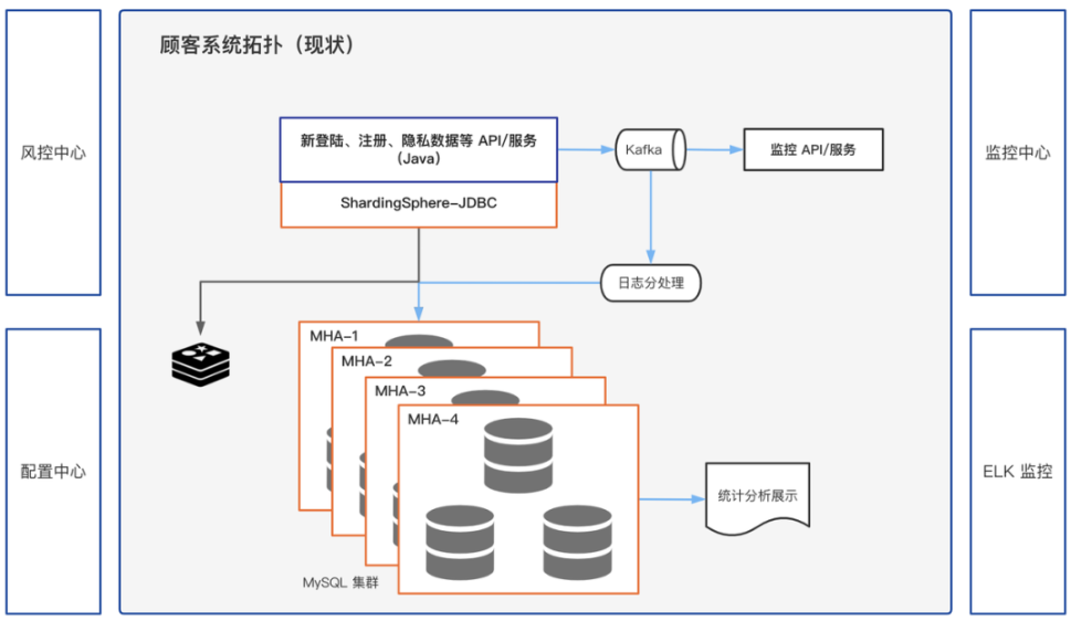 b41ede185b9d84762e3c7d1319d355e0 - ShardingSphere 异构迁移最佳实践：将3.5亿量级的顾客系统 RTO 减少60倍