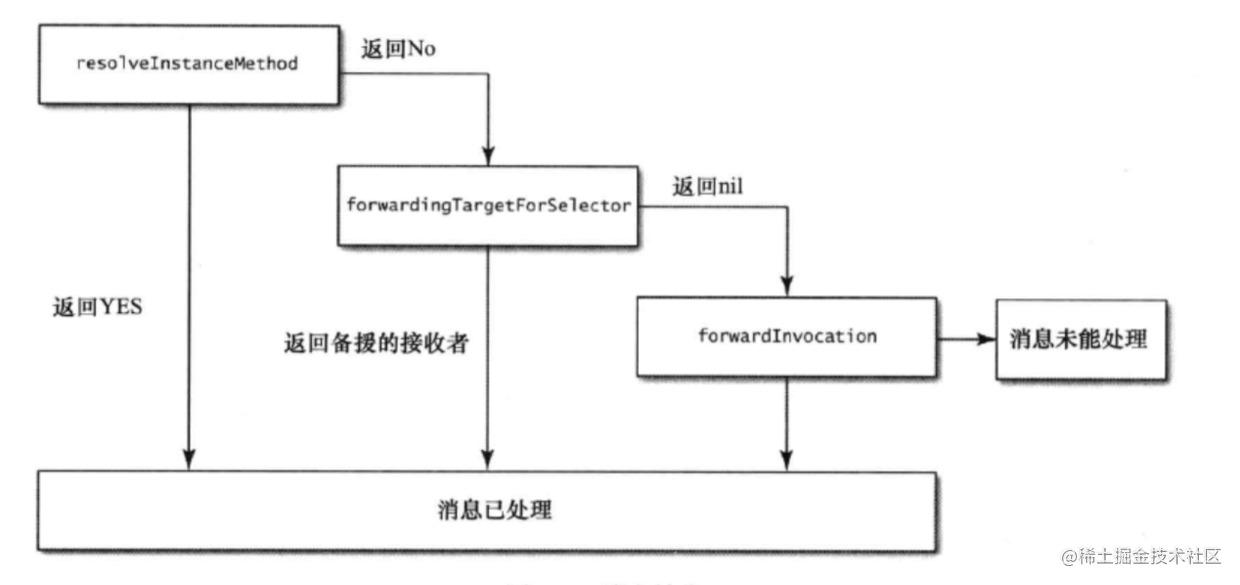 消息转发完整流程