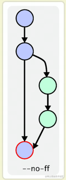 Git 的正确使用姿势