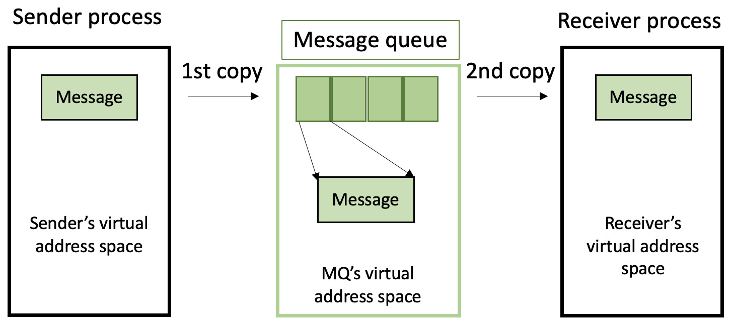 Figure 7.1 – Representation of IPC through the MQ