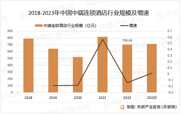 2023年中国中端连锁酒店分类、市场规模及主要企业市占率[图]