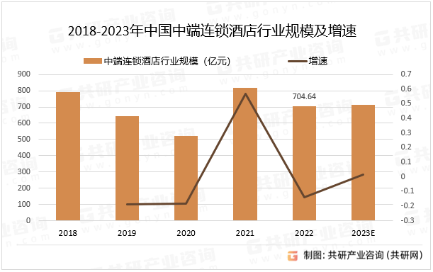 2018-2023年中国中端连锁酒店行业规模及增速