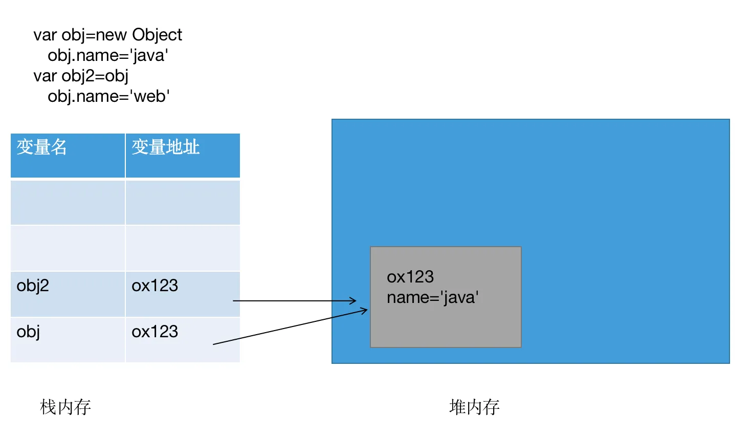 九，数据类型存储