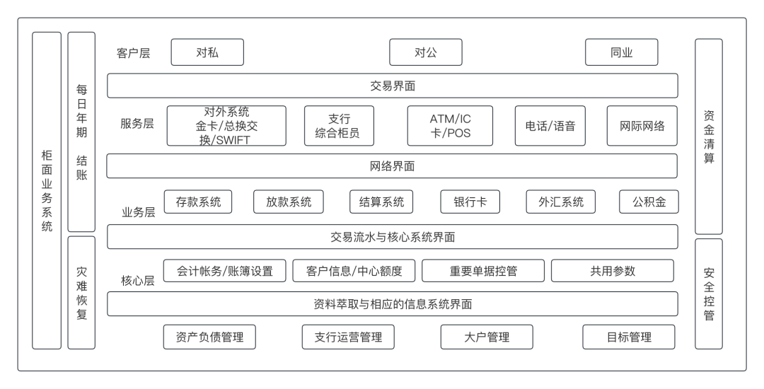 上帝视角看支付，总架构解析