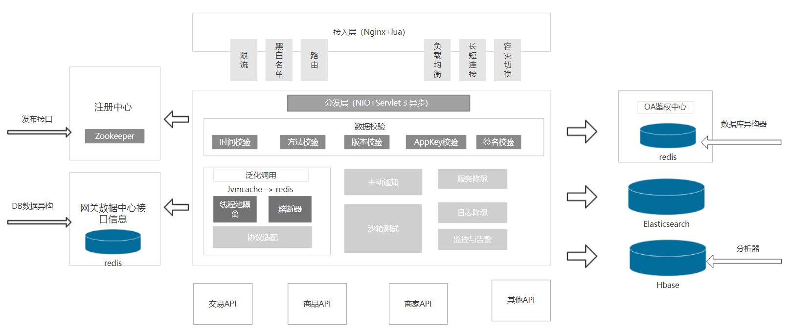 API网关|JD|pinduoduoAPI接入