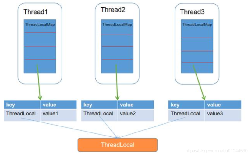 ThreadLocal底层原理及数据结构详解