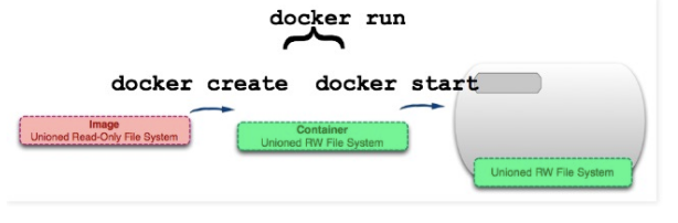 Docker容器与虚拟化技术：Docker容器操作、网络模式