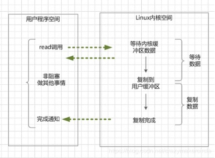 Redis网络通信模型