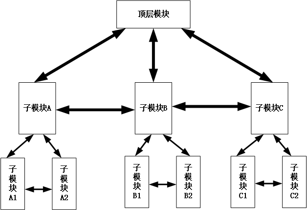 【<span style='color:red;'>FPGA</span>/<span style='color:red;'>IC</span>】什么是<span style='color:red;'>模块</span>化<span style='color:red;'>设计</span>？