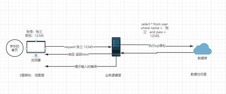 1.1什么是SQL注入