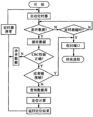 android 网络wifi定位服务器,基于位置指纹算法的Android平台WiFi定位系统