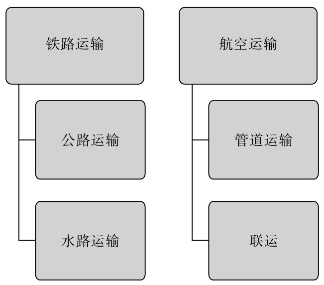 供应链运输方式的种类,供应链管理,供应链运输管理