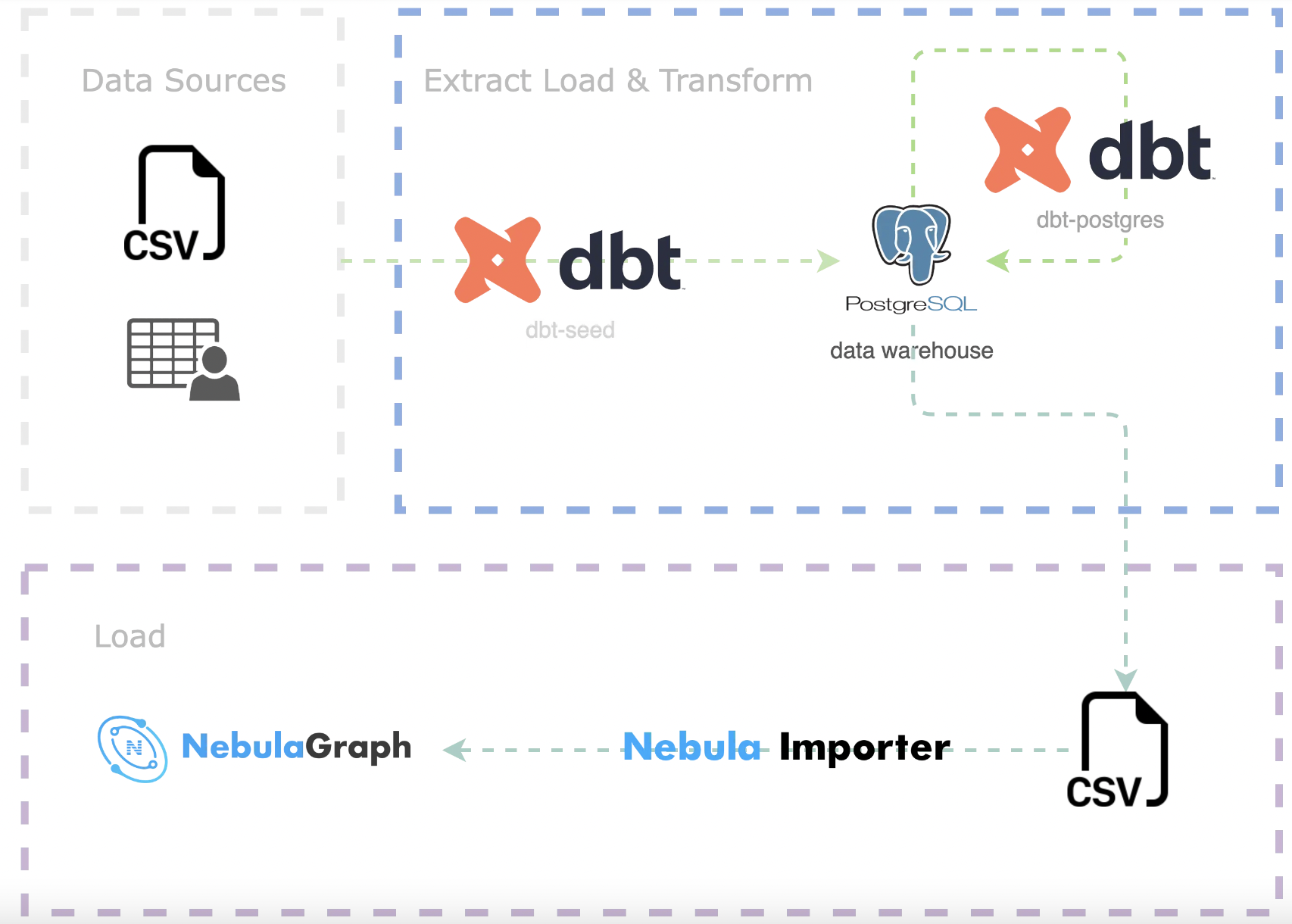 ETL_dbt_nebulagraph_importer