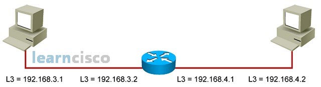 Host to Host delivery process Layer 3