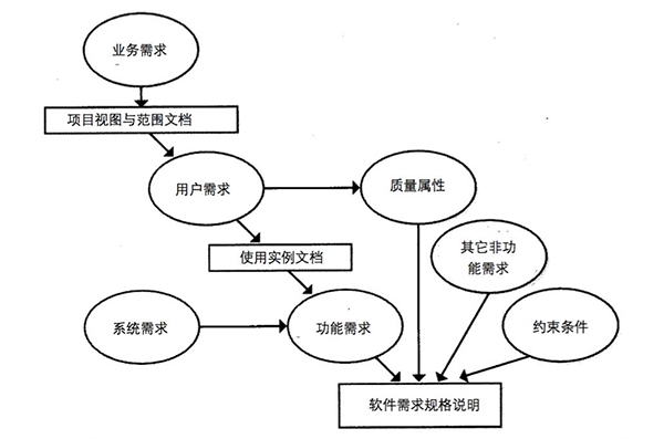 软件需求三大层级