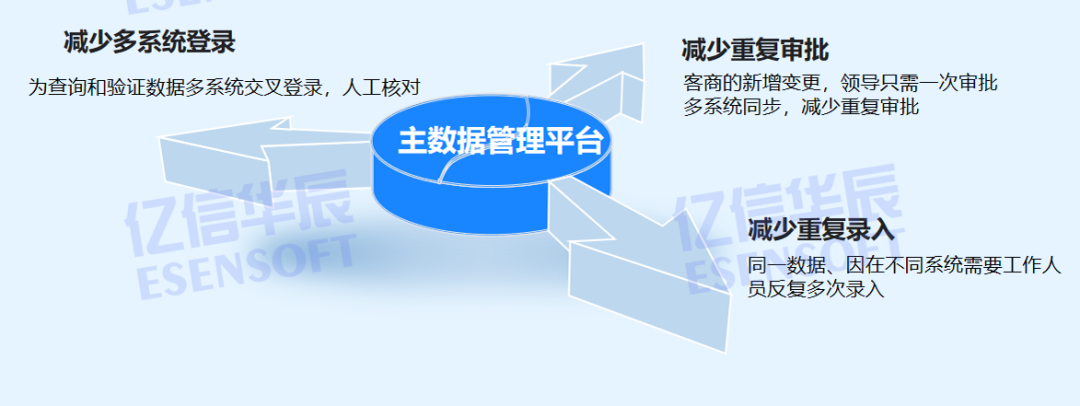 集团企业主数据管理项目实施步骤及要点