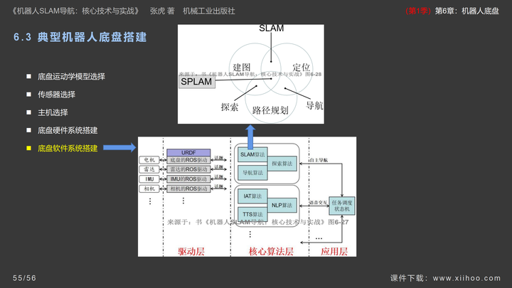 《机器人SLAM导航核心技术与实战》第1季：第6章_机器人底盘