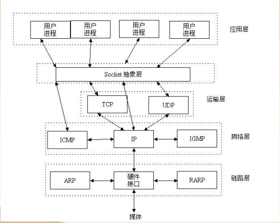 SOCKET与TCPIP的关系.png