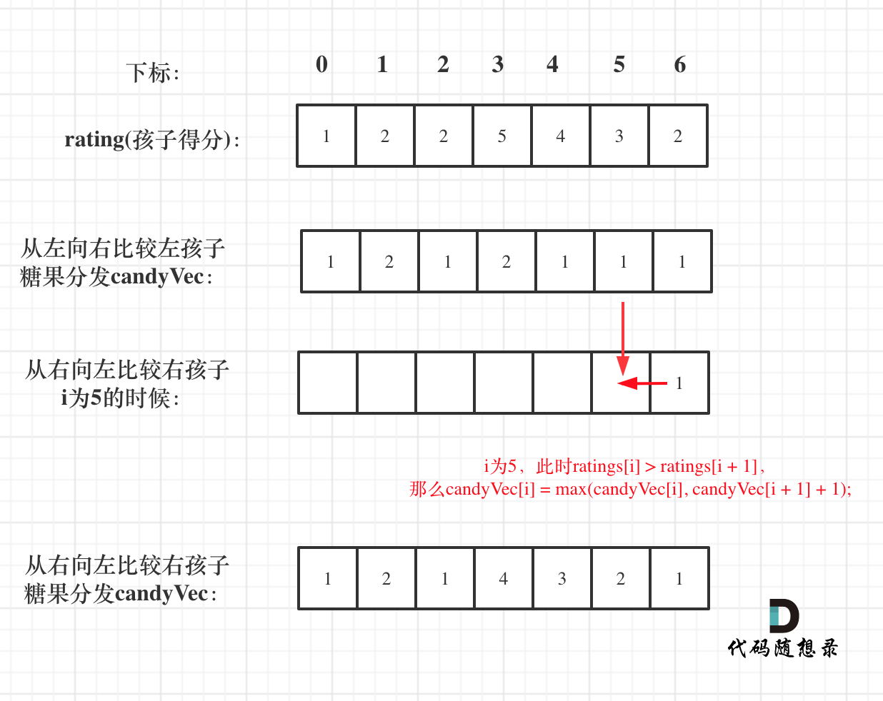 算法训练营第三十四天||1005.K次取反后最大化的数组和 ● 134. 加油站● 135. 分发糖果