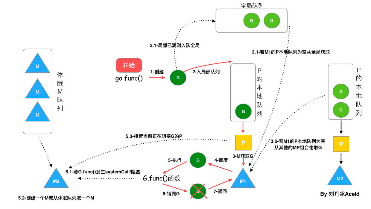 Golang-调度器原理解析